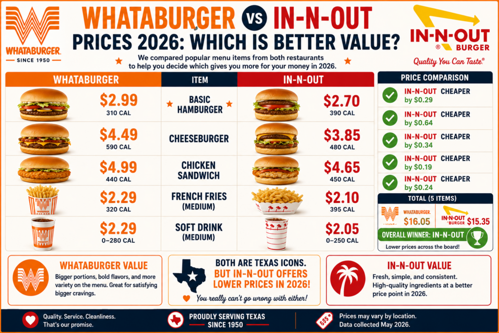 Whataburger vs In-N-Out Prices