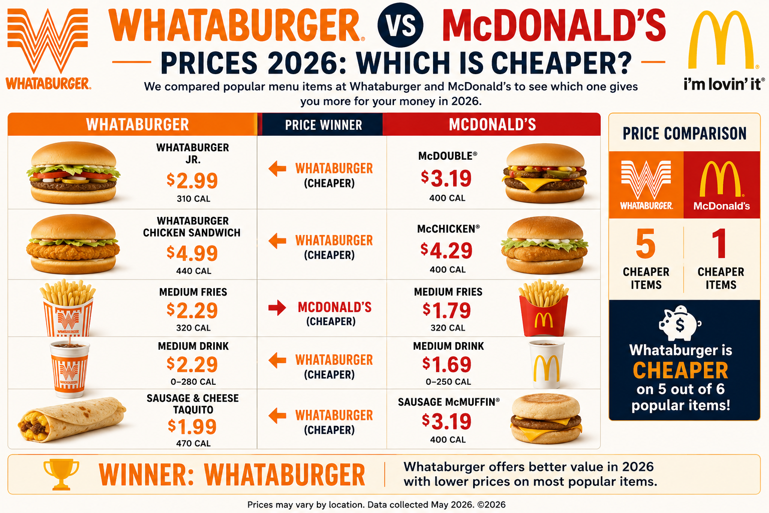 Whataburger vs McDonald's Prices 2026